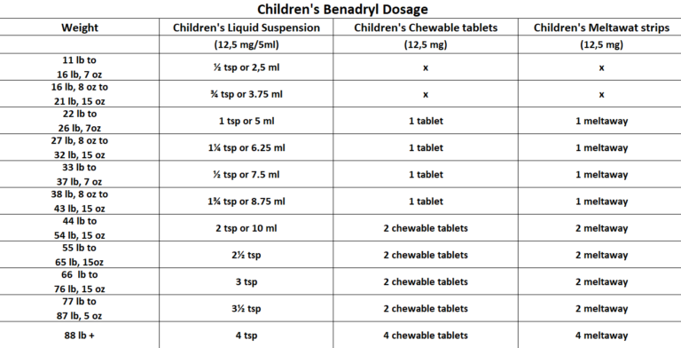 Children's Benadryl Dosage | Medicineclue.com